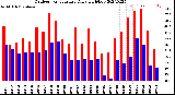 Milwaukee Weather Outdoor Temperature<br>Daily High/Low