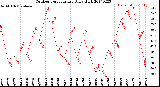 Milwaukee Weather Outdoor Temperature<br>Daily High