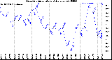 Milwaukee Weather Outdoor Temperature<br>Daily Low