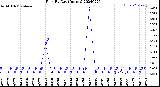 Milwaukee Weather Rain<br>By Day<br>(Inches)