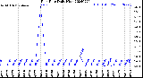 Milwaukee Weather Rain Rate<br>Daily High