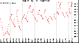 Milwaukee Weather Solar Radiation<br>Daily