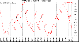 Milwaukee Weather THSW Index<br>Daily High