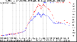 Milwaukee Weather Outdoor Temp / Dew Point<br>by Minute<br>(24 Hours) (Alternate)