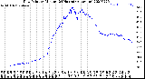 Milwaukee Weather Dew Point<br>by Minute<br>(24 Hours) (Alternate)