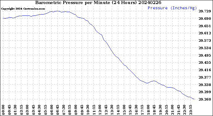 Milwaukee Weather Barometric Pressure<br>per Minute<br>(24 Hours)