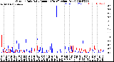 Milwaukee Weather Outdoor Rain<br>Daily Amount<br>(Past/Previous Year)