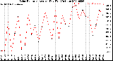 Milwaukee Weather Solar Radiation<br>Avg per Day W/m2/minute