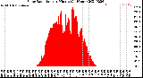 Milwaukee Weather Solar Radiation<br>per Minute<br>(24 Hours)