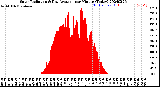 Milwaukee Weather Solar Radiation<br>& Day Average<br>per Minute<br>(Today)