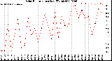 Milwaukee Weather Solar Radiation<br>per Day KW/m2