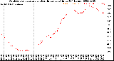 Milwaukee Weather Outdoor Temperature<br>vs Heat Index<br>per Minute<br>(24 Hours)