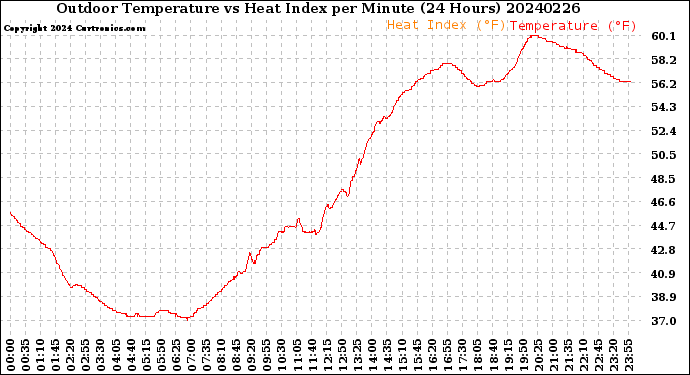 Milwaukee Weather Outdoor Temperature<br>vs Heat Index<br>per Minute<br>(24 Hours)