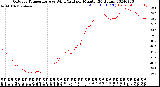 Milwaukee Weather Outdoor Temperature<br>vs Wind Chill<br>per Minute<br>(24 Hours)