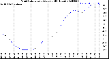 Milwaukee Weather Wind Chill<br>Hourly Average<br>(24 Hours)