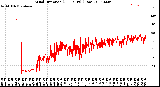 Milwaukee Weather Wind Direction<br>(24 Hours) (Raw)