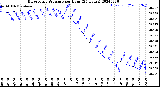 Milwaukee Weather Barometric Pressure<br>per Hour<br>(24 Hours)