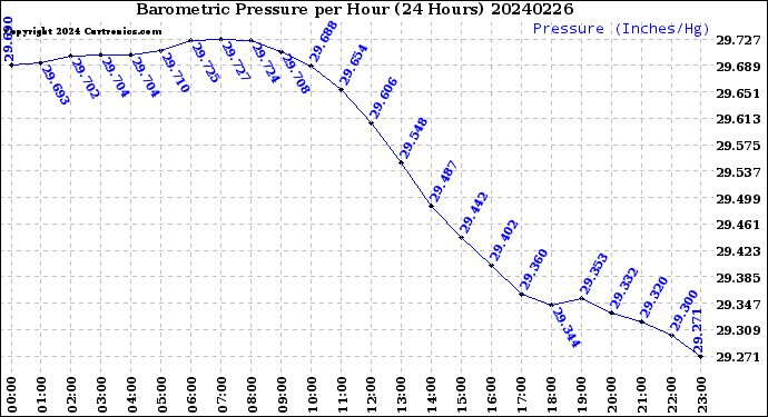 Milwaukee Weather Barometric Pressure<br>per Hour<br>(24 Hours)