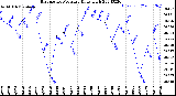 Milwaukee Weather Barometric Pressure<br>Daily High