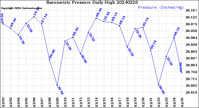 Milwaukee Weather Barometric Pressure<br>Daily High