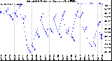 Milwaukee Weather Barometric Pressure<br>Daily Low