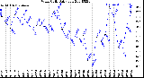 Milwaukee Weather Wind Chill<br>Daily Low