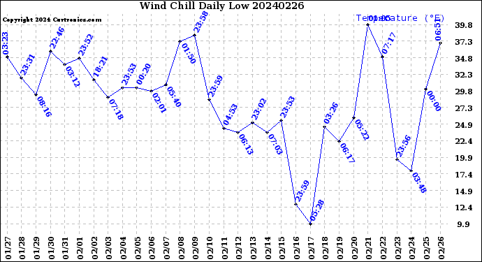 Milwaukee Weather Wind Chill<br>Daily Low