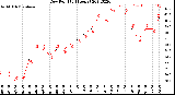 Milwaukee Weather Dew Point<br>(24 Hours)