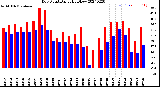 Milwaukee Weather Dew Point<br>Daily High/Low