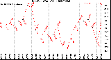 Milwaukee Weather Dew Point<br>Daily High