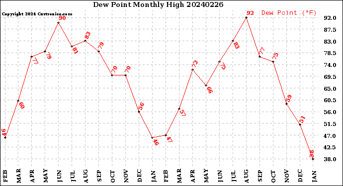 Milwaukee Weather Dew Point<br>Monthly High