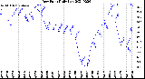 Milwaukee Weather Dew Point<br>Daily Low