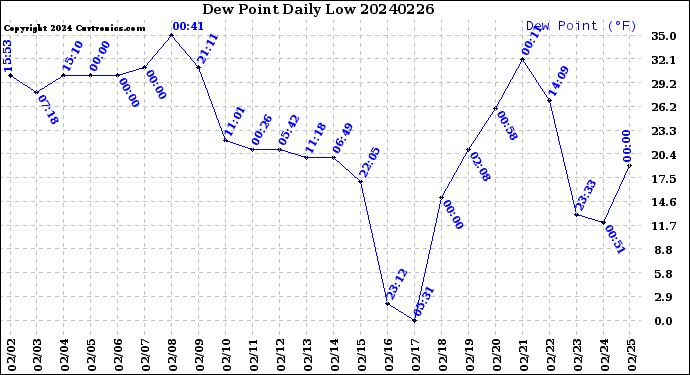 Milwaukee Weather Dew Point<br>Daily Low