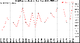 Milwaukee Weather Evapotranspiration<br>per Day (Ozs sq/ft)