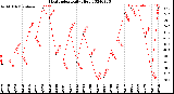 Milwaukee Weather Heat Index<br>Daily High