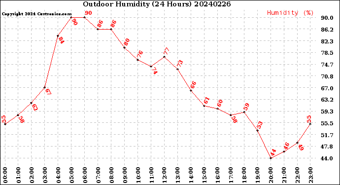 Milwaukee Weather Outdoor Humidity<br>(24 Hours)