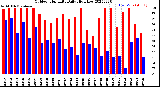 Milwaukee Weather Outdoor Humidity<br>Daily High/Low