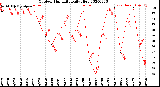 Milwaukee Weather Outdoor Humidity<br>Daily High