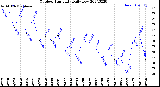 Milwaukee Weather Outdoor Humidity<br>Daily Low