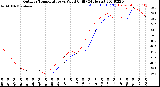 Milwaukee Weather Outdoor Temperature<br>vs Wind Chill<br>(24 Hours)