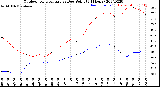 Milwaukee Weather Outdoor Temperature<br>vs Dew Point<br>(24 Hours)