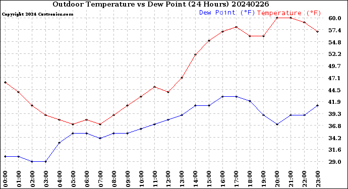 Milwaukee Weather Outdoor Temperature<br>vs Dew Point<br>(24 Hours)