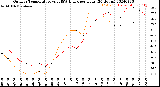 Milwaukee Weather Outdoor Temperature<br>vs THSW Index<br>per Hour<br>(24 Hours)