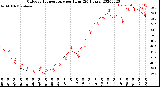 Milwaukee Weather Outdoor Temperature<br>per Hour<br>(24 Hours)