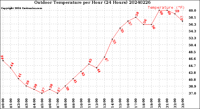 Milwaukee Weather Outdoor Temperature<br>per Hour<br>(24 Hours)