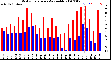 Milwaukee Weather Outdoor Temperature<br>Daily High/Low