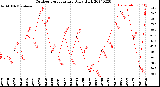 Milwaukee Weather Outdoor Temperature<br>Daily High