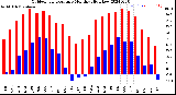 Milwaukee Weather Outdoor Temperature<br>Monthly High/Low