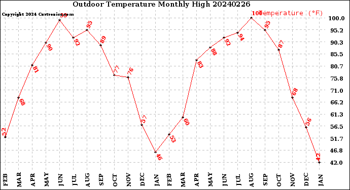 Milwaukee Weather Outdoor Temperature<br>Monthly High