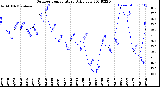 Milwaukee Weather Outdoor Temperature<br>Daily Low